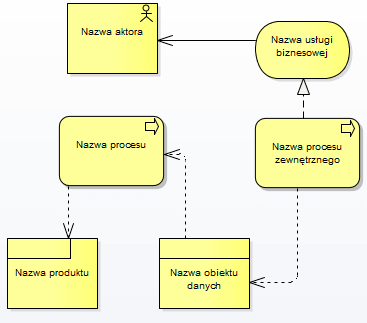 archimate_perspektywa_procesu_biznesowego