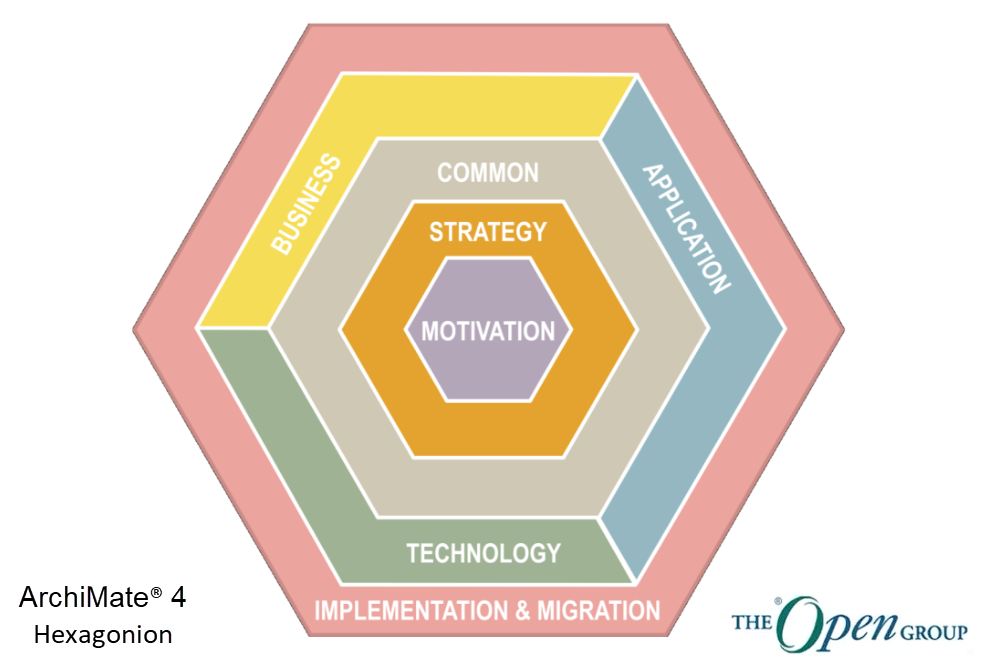 archimate 4 hexagonion