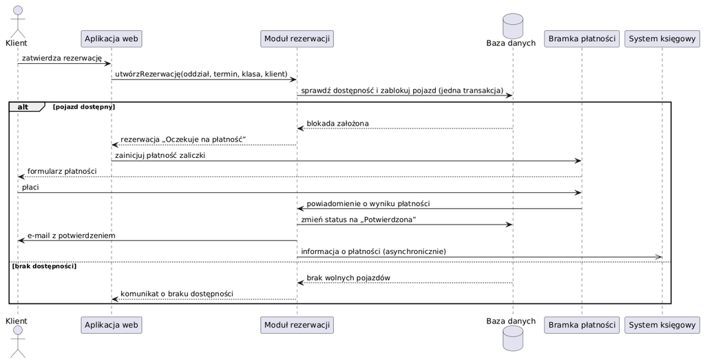plant uml diagram sekwencji
